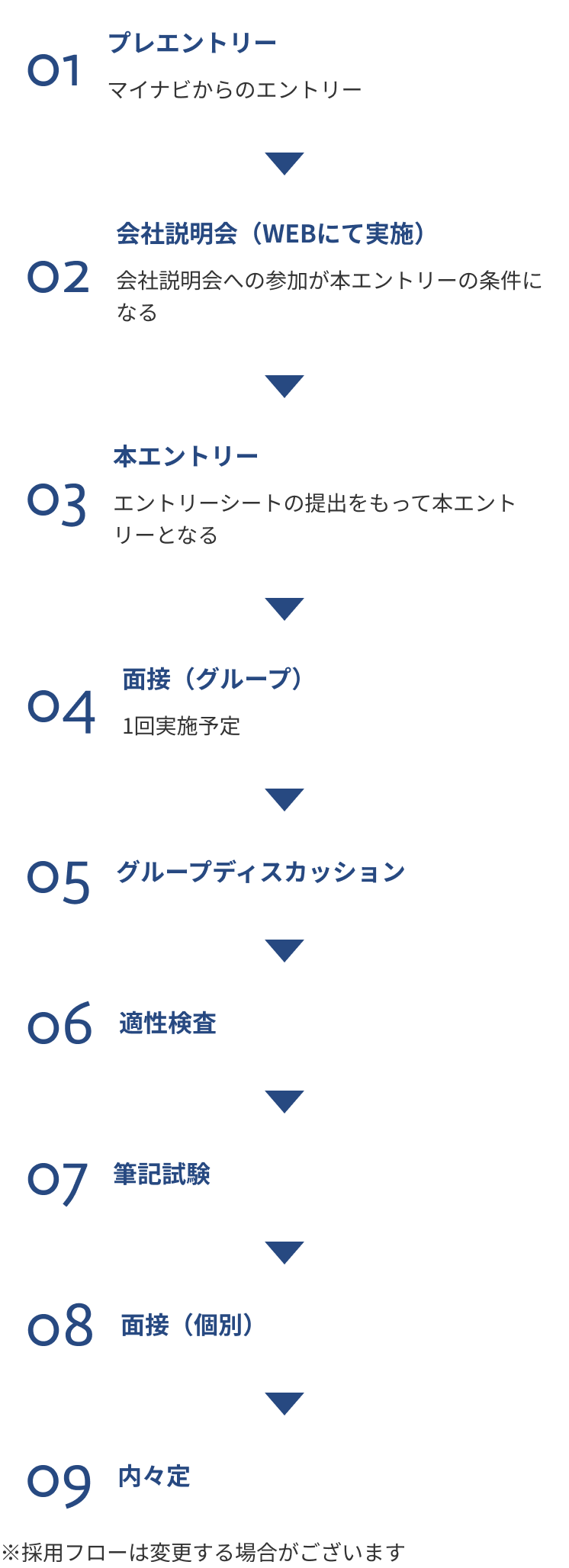 採用フロー