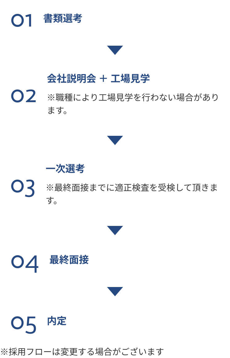 採用フロー